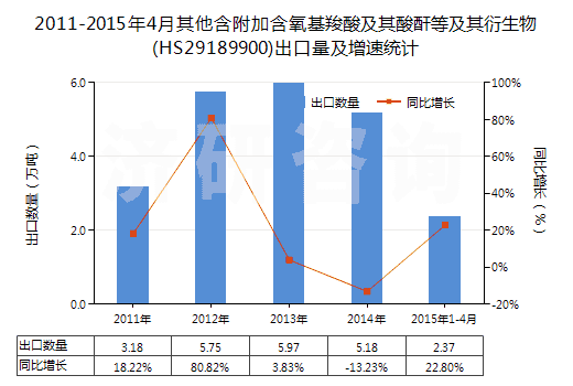 2011-2015年4月其他含附加含氧基羧酸及其酸酐等及其衍生物(HS29189900)出口量及增速統(tǒng)計(jì)